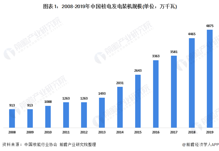  圖表1：2008-2019年中國(guó)核電發(fā)電裝機(jī)規(guī)模(單位：萬(wàn)千瓦)