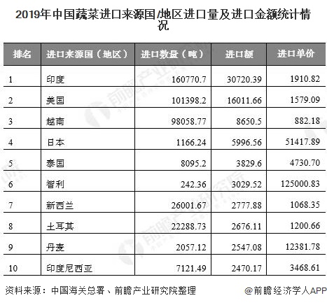 2019年中国蔬菜进口来源国/地区进口量及进口金额统计情况