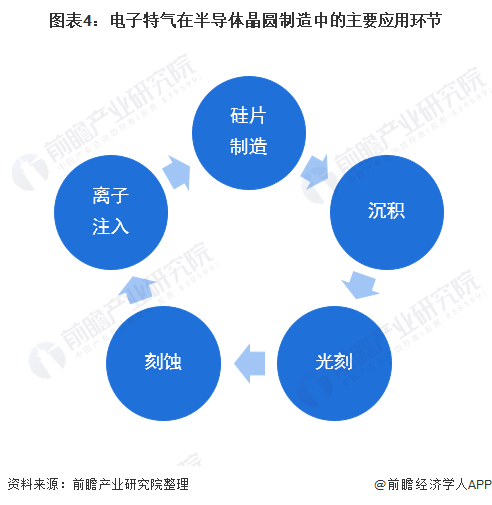 图表4：电子特气在半导体晶圆制造中的主要应用环节