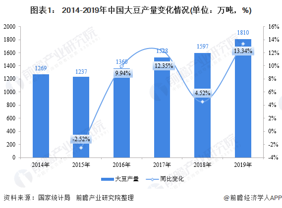 图表1： 2014-2019年中国大豆产量变化情况(单位：万吨，%)