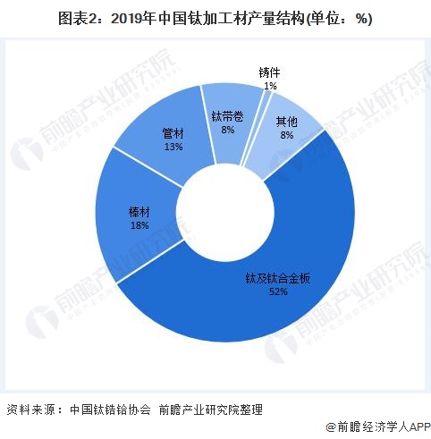 图表2：2019年中国钛加工材产量结构(单位：%)