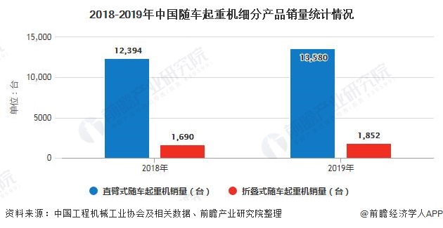 2018-2019年中国随车起重机细分产品销量统计情况
