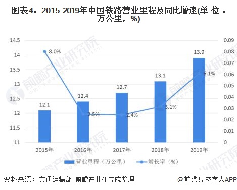 图表4：2015-2019年中国铁路营业里程及同比增速(单位：万公里，%)
