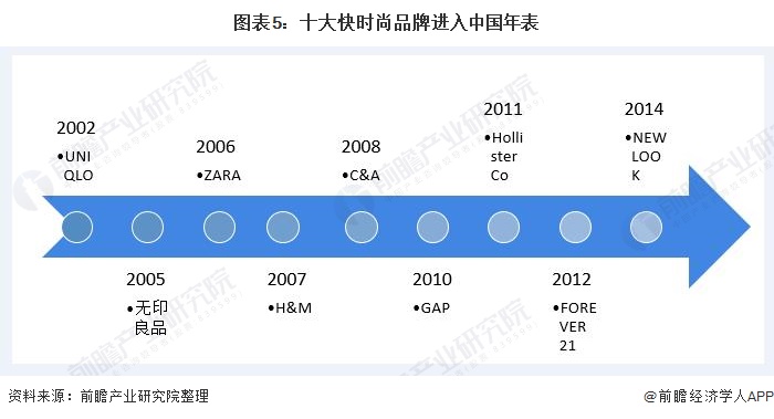 图表5：十大快时尚品牌进入中国年表