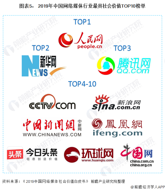 图表5： 2019年中国网络媒体行业最具社会价值TOP10榜单