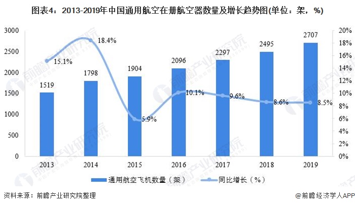 图表4：2013-2019年中国通用航空在册航空器数量及增长趋势图(单位：架，%)