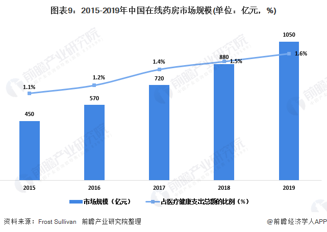 图表9：2015-2019年中国在线药房市场规模(单位：亿元，%)