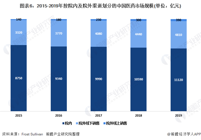 图表6：2015-2019年按院内及院外渠道划分的中国医药市场规模(单位：亿元)