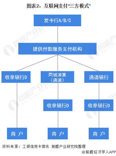  图表2：互联网支付“三方模式”