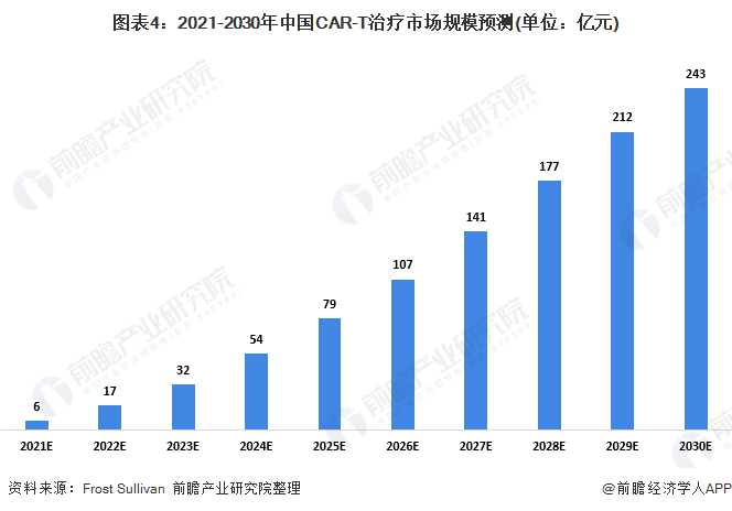 图表4：2021-2030年中国CAR-T治疗市场规模预测(单位：亿元)