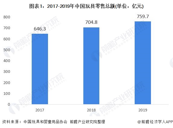 图表1：2017-2019年中国玩具零售总额(单位：亿元)