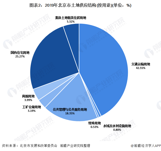图表2：2019年北京市土地供应结构(按用途)(单位：%)