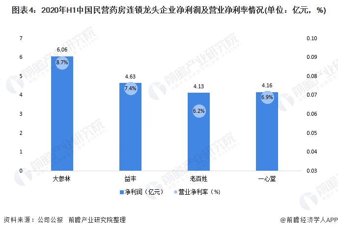 图表4：2020年H1中国民营药房连锁龙头企业净利润及营业净利率情况(单位：亿元，%)