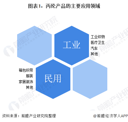 图表1：丙纶产品的主要应用领域