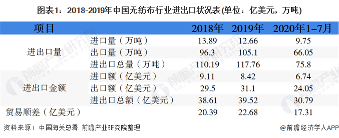 图表1：2018-2019年中国无纺布行业进出口状况表(单位：亿美元，万吨)