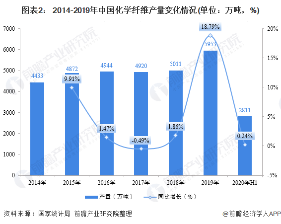 图表2： 2014-2019年中国化学纤维产量变化情况(单位：万吨，%)