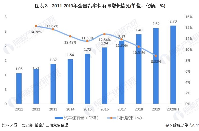  图表2：2011-2019年全国汽车保有量增长情况(单位：亿辆，%)