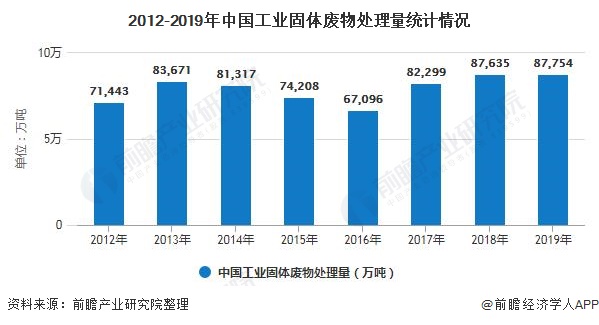2012-2019年中國工業固體廢物處理量統計情況