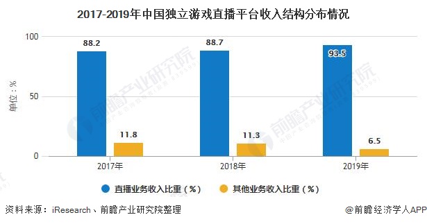2017-2019年中国独立游戏直播平台收入结构分布情况