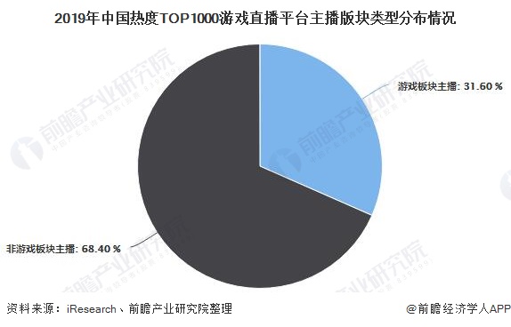 2019年中国热度TOP1000游戏直播平台主播版块类型分布情况