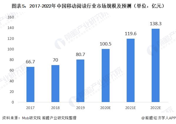 图表5：2017-2022年中国移动阅读行业市场规模及预测（单位：亿元）