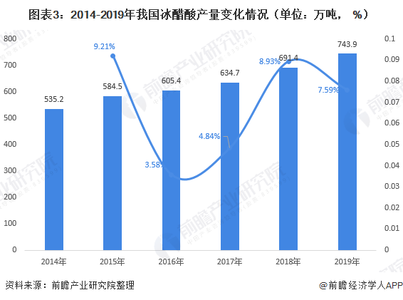 图表3：2014-2019年我国冰醋酸产量变化情况（单位：万吨， %）
