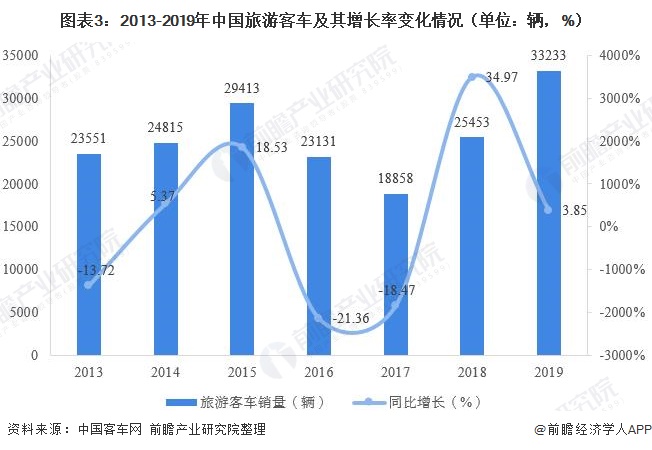 图表3：2013-2019年中国旅游客车及其增长率变化情况（单位：辆，%）
