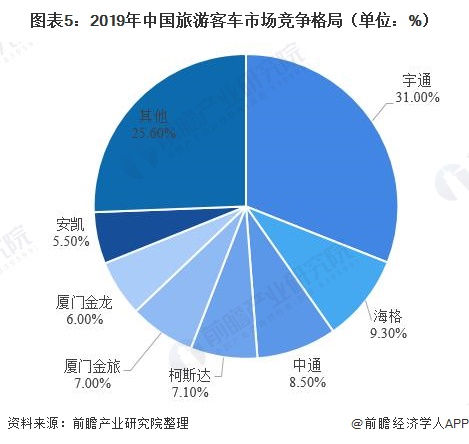 图表5：2019年中国旅游客车市场竞争格局（单位：%）