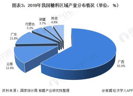 圖表3：2019年我國糖料區(qū)域產(chǎn)量分布情況（單位： %）