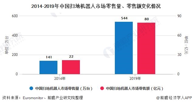 2014-2019年中国扫地机器人市场零售量、零售额变化情况