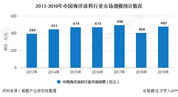 2013-2019年中国海洋涂料行业市场规模统计情况
