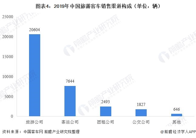 图表4：2019年中国旅游客车销售渠道构成（单位：辆）