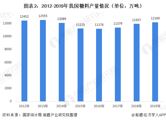 圖表2：2012-2019年我國糖料產(chǎn)量情況（單位：萬噸）