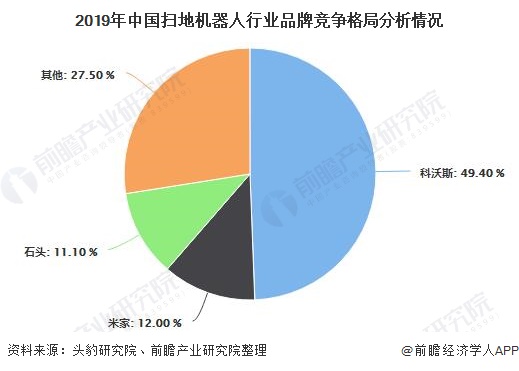 2019年中国扫地机器人行业品牌竞争格局分析情况