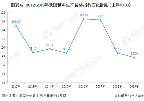 圖表4：2012-2019年我國糖料生產(chǎn)價格指數(shù)變化情況（上年=100）