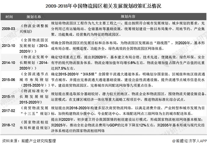 2009-2018年中国物流园区相关发展规划政策汇总情况