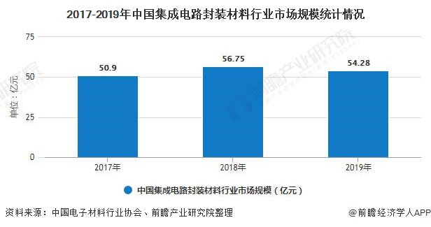 2017-2019年中国集成电路封装材料行业市场规模统计情况