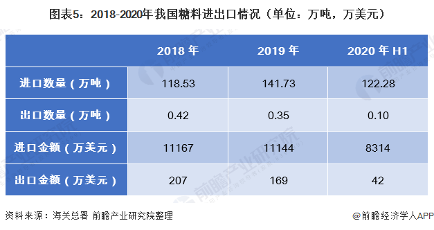 圖表5：2018-2020年我國糖料進出口情況（單位：萬噸，萬美元）