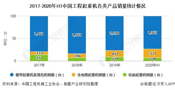 2017-2020年H1中国工程起重机各类产品销量统计情况