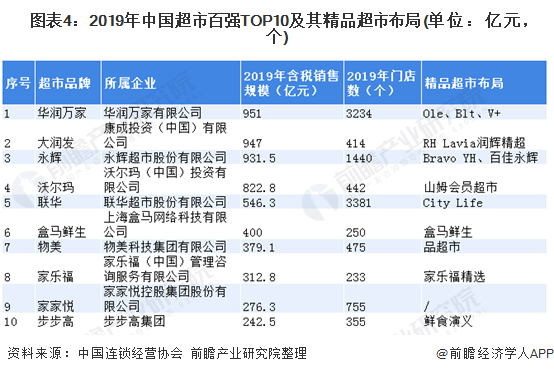  图表4：2019年中国超市百强TOP10及其精品超市布局(单位：亿元，个)