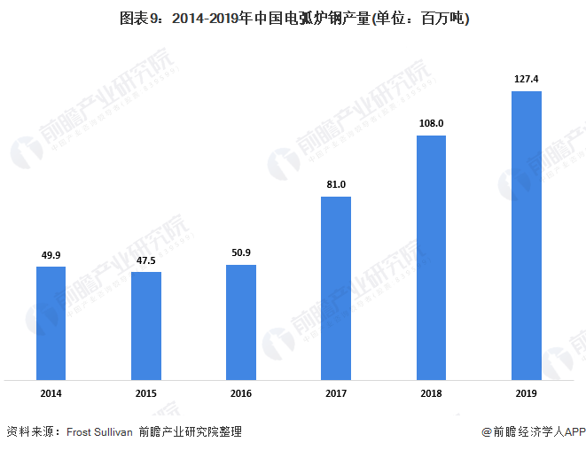  图表9：2014-2019年中国电弧炉钢产量(单位：百万吨)