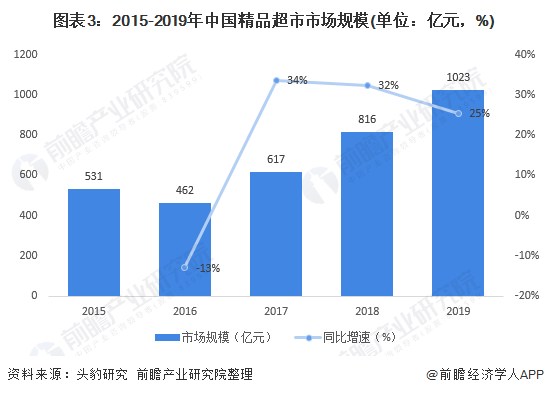  图表3：2015-2019年中国精品超市市场规模(单位：亿元，%)
