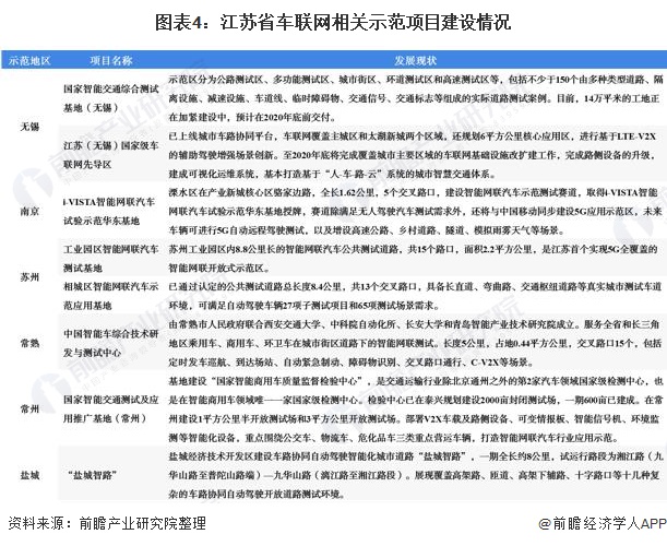 图表4：江苏省车联网相关示范项目建设情况