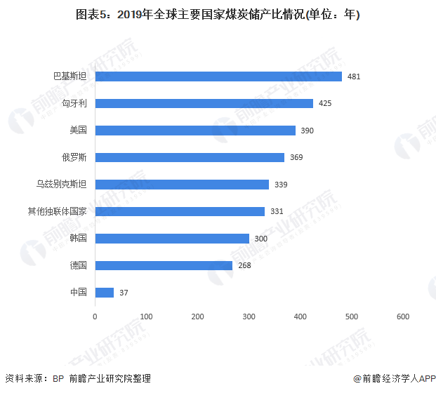 图表5：2019年全球主要国家煤炭储产比情况(单位：年)