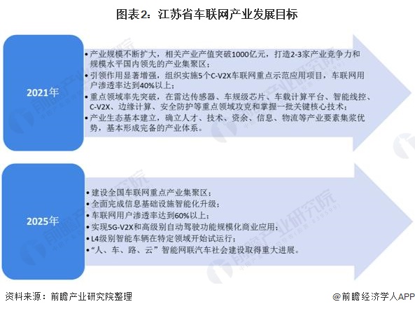图表2：江苏省车联网产业发展目标