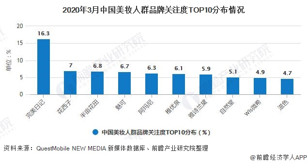 2020年3月中国美妆人群品牌关注度TOP10分布情况