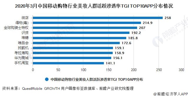 2020年3月中国移动购物行业美妆人群活跃渗透率TGI TOP10APP分布情况