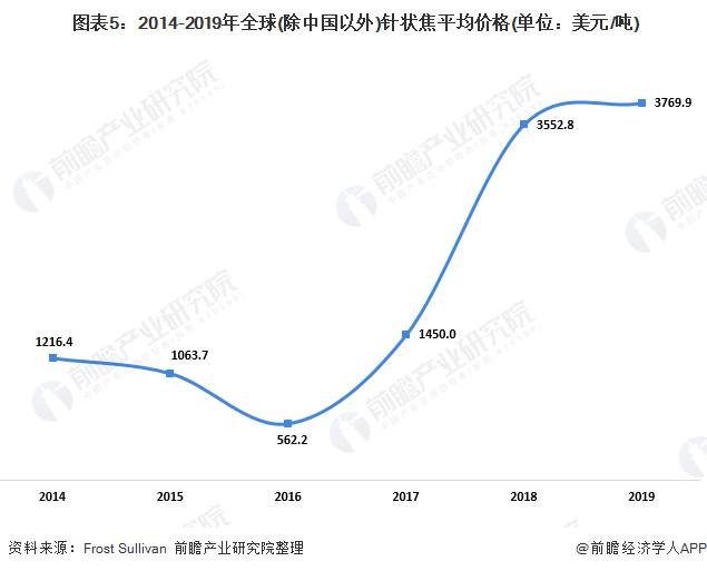  图表5：2014-2019年全球(除中国以外)针状焦平均价格(单位：美元/吨)