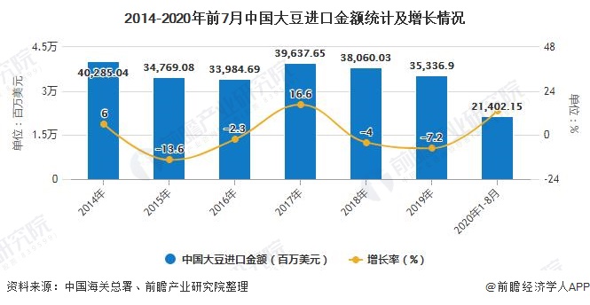 2014-2020年前7月中国大豆进口金额统计及增长情况