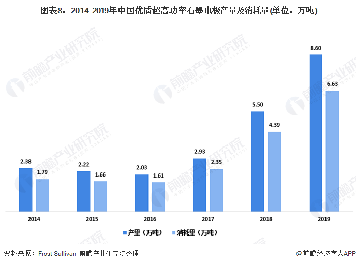  图表8：2014-2019年中国优质超高功率石墨电极产量及消耗量(单位：万吨)